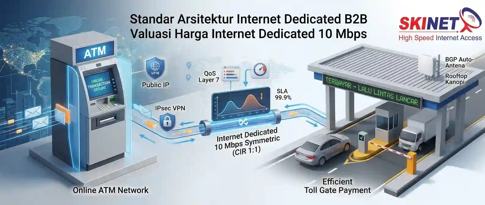 Infografis arsitektur jaringan B2B menunjukkan koneksi internet dedicated 10 Mbps simetris Skynet untuk mesin ATM online yang aman dan pembayaran gerbang tol yang lancar, dengan fitur IPsec VPN, BGP auto-failover, dan SLA 99.9%.