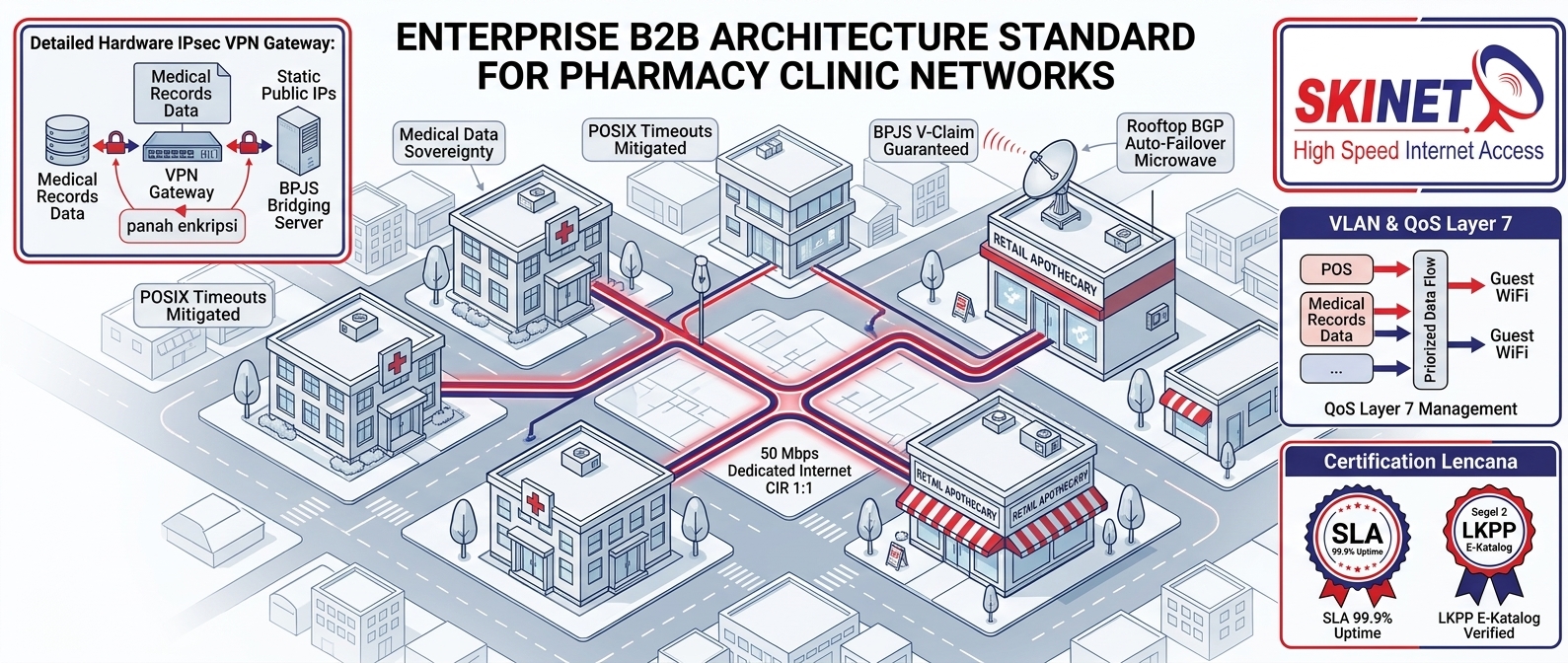 Sebuah diagram arsitektur jaringan blueprint detail yang menunjukkan jaringan apotek dan klinik yang saling terhubung menggunakan koneksi internet dedicated 50 Mbps Skynet yang simetris, lengkap dengan fitur IPsec VPN hardware untuk bridging BPJS, mikrowave backup BGP auto-failover, QoS Layer 7, VLAN, dan sertifikasi SLA 99.9% yang terdaftar di E-Katalog LKPP