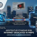 Arsitektur jaringan Internet Dedicated 10 Mbps SKINET dengan SLA 99.9% menghubungkan Digital Billboard (Videotron) tanpa error dan Kios Mandiri transaksi lancar, menampilkan BGP Auto-Failover Microwave untuk mitigasi kabel FO putus