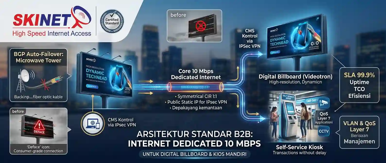 Arsitektur jaringan Internet Dedicated 10 Mbps SKINET dengan SLA 99.9% menghubungkan Digital Billboard (Videotron) tanpa error dan Kios Mandiri transaksi lancar, menampilkan BGP Auto-Failover Microwave untuk mitigasi kabel FO putus