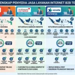 Komparasi penyedia jasa layanan internet terbaik di Indonesia untuk sektor korporasi B2B, kawasan industri, dan instansi, menggunakan infrastruktur Dedicated Internet SLA 99.9% dari SKINET