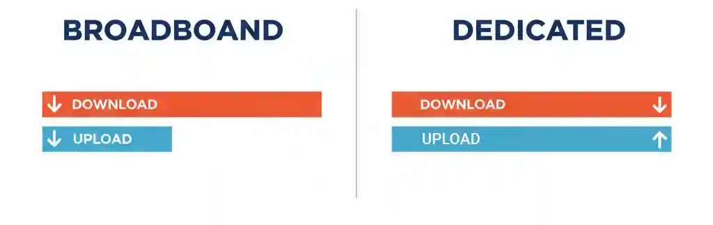 Grafik batang yang membandingkan DownloadUpload Broadband (timpang) vs Dedicated Grafik batang yang membandingkan DownloadUpload Broadband (timpang) vs Dedicated