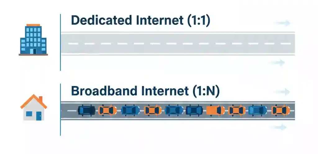 Infografis perbandingan jalur internet dedicated 1:1 vs broadband 1:N untuk bisnis Infografis perbandingan jalur internet dedicated 1:1 vs broadband 1:N untuk bisnis