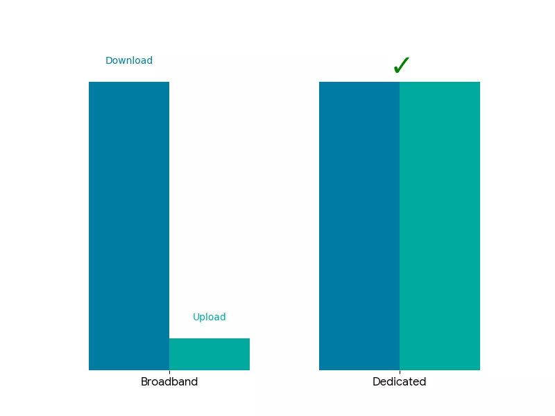 Perbedaan kecepatan Upload dan download Internet dedicated dan internet broadband