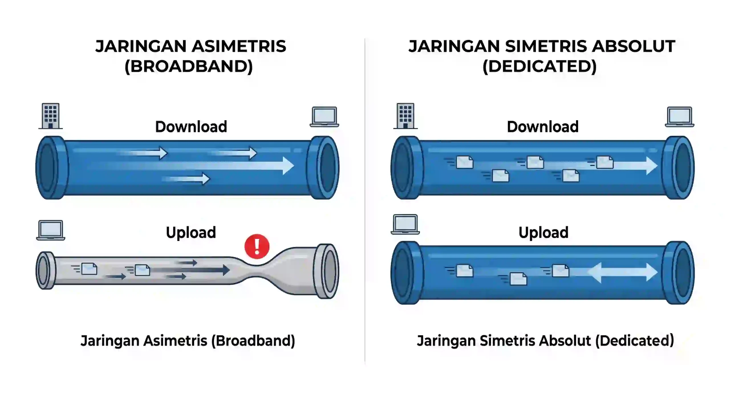Diagram infografis teknis perbandingan aliran data pipa asimetris pada broadband versus pipa bandwidth simetris absolut pada internet dedicated